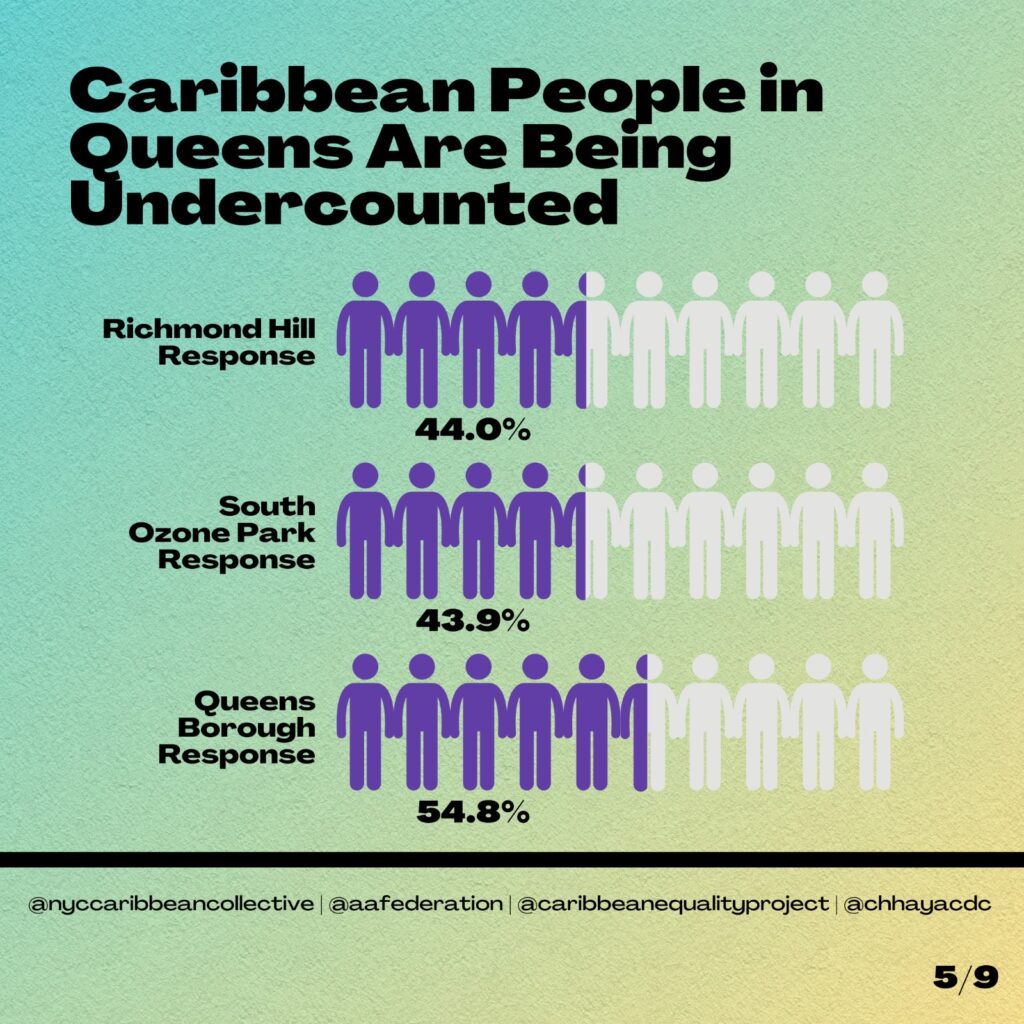 Caribbean Americans in Queens are being undercounted and losing billions of dollars in funding to their communities. 