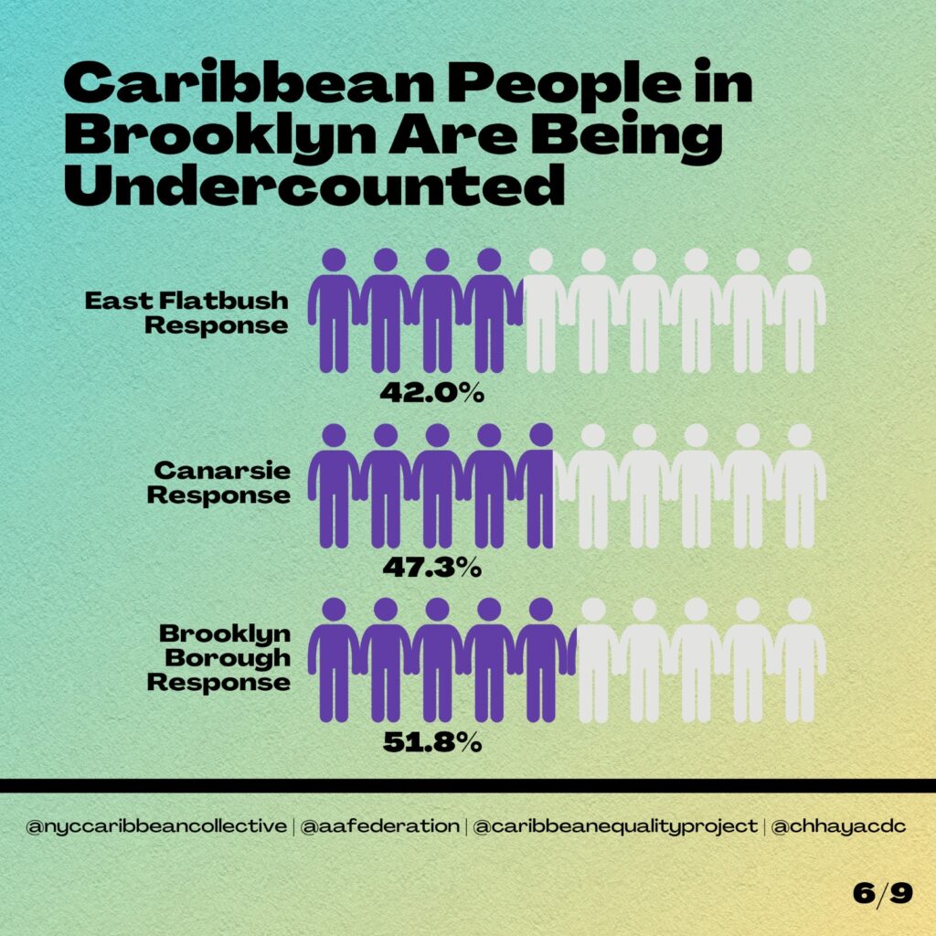 Caribbean Americans in Brooklyn are being undercounted and losing billions of dollars in funding to their communities. 