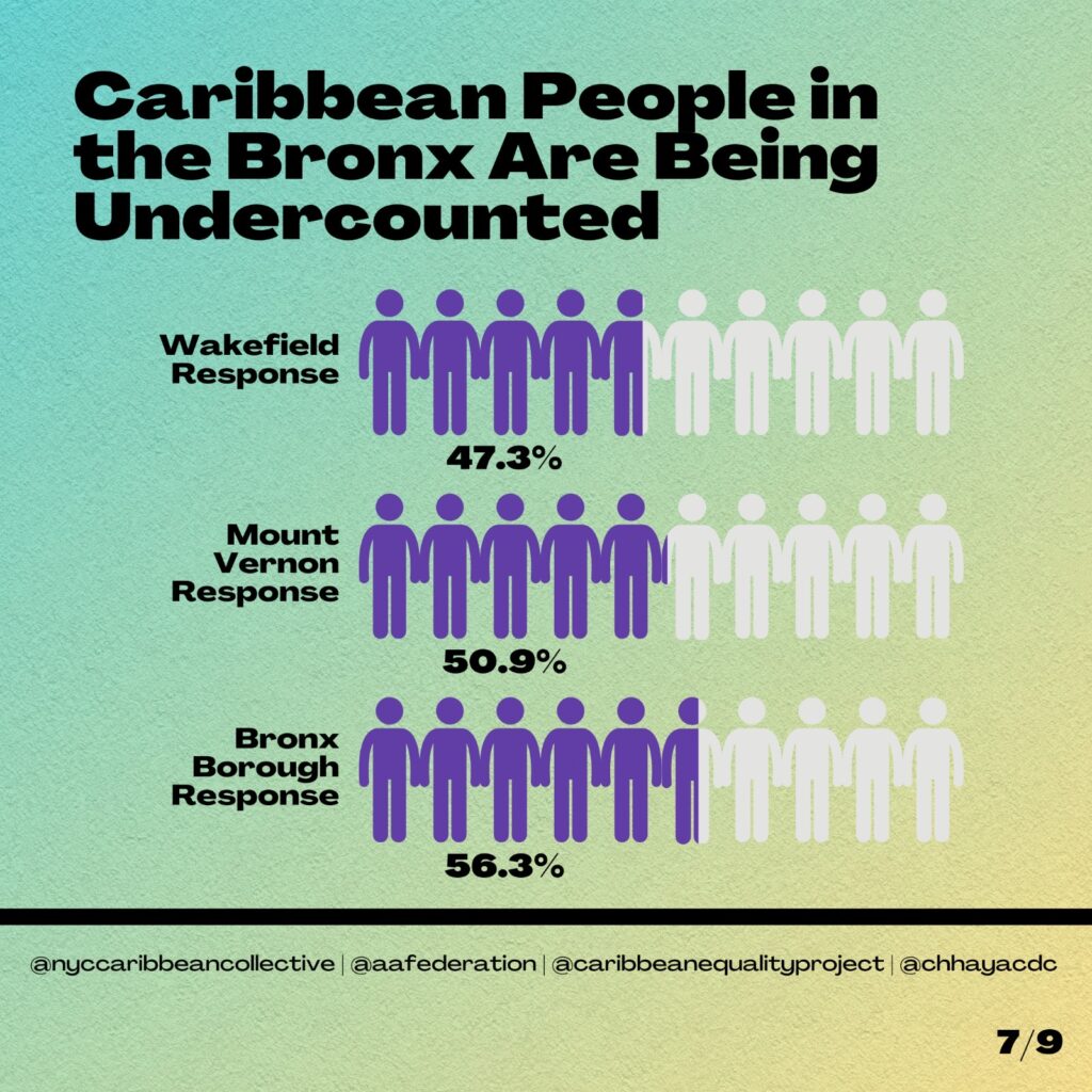 Caribbean Americans in the Bronx are being undercounted and losing billions of dollars in funding to their communities. 